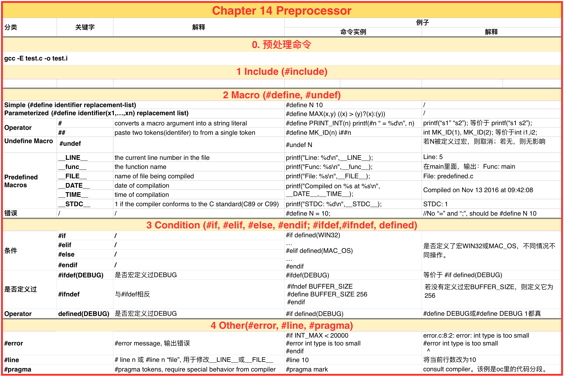 Chapter 14 The Preprocessor